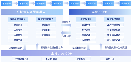 助力电商品牌高质量增长,探域科技亮相2022红杉中国CIO峰会